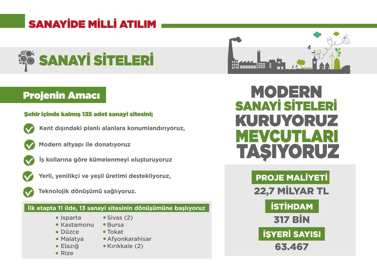 13 şehirlerimizdeki Sanayi Sitelerini dönüştürüyoruz. Sanayi sitelerimizi şehirlerimizin dışına taşıyarak Modern altyapıya kavuşturuyoruz. Türkiye'yi yerli, yenilikçi ve yeşil üretime geçiriyoruz.

Vakit Modern Sanayi Vakti. Vakit Türkiye Vakti!