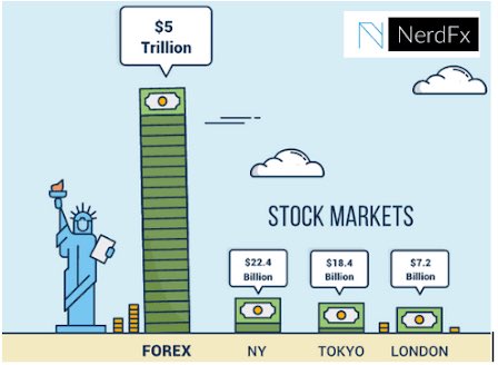 nerd_forex's tweet photo. Oh 🧐🧐 so, Forex market seems to be one of the most liquid markets💰💰💰Grab it right and boost your accounts with NerdFx Trading Education 🤓 #NerdFx #forex #stocks #trading_education #forex_trading #Forex_trading_in__australia #Forex_trading_in_tamilnadu https://t.co/E6eIfqKTwn