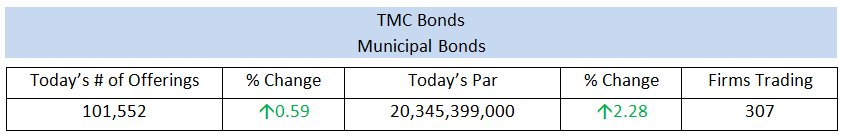 tmcbonds's tweet photo. Today's Municipal Offerings and Par amount with the number of unique Firms Trading #tmcbonds #muniland #fixedincome #bonds #trading https://t.co/ox0zqw73Fb