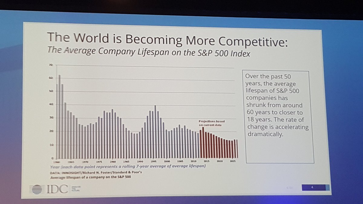 Very interesting data point on the ever shrinking lifespan of S&P500 companies at #NZCIO.