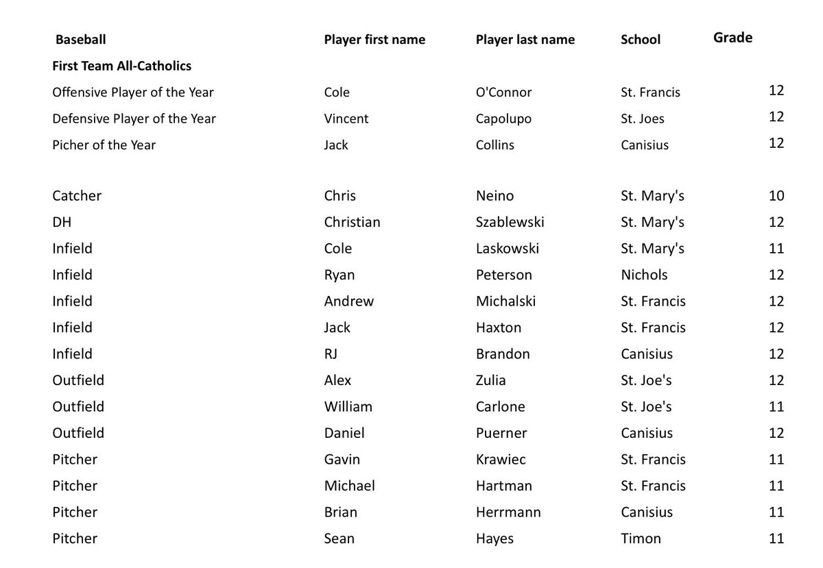 MonsignorMartin's tweet photo. Congratulations to our first team MMHSAA All-Catholic baseball team members https://t.co/bME18MyeVj