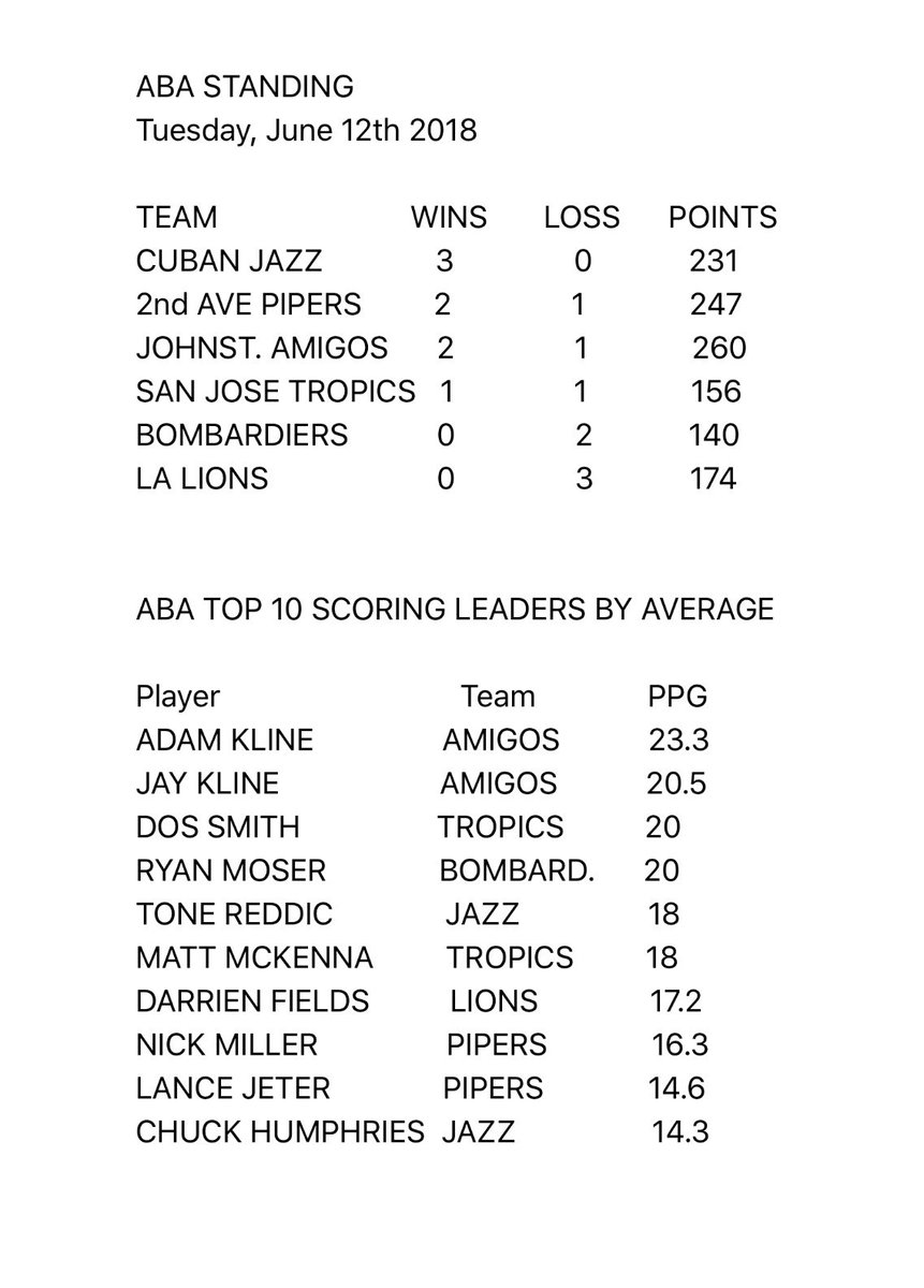 ABAHoops's tweet photo. Updated standings and league leaders.  #ABAStats https://t.co/DmJeI9oCL6