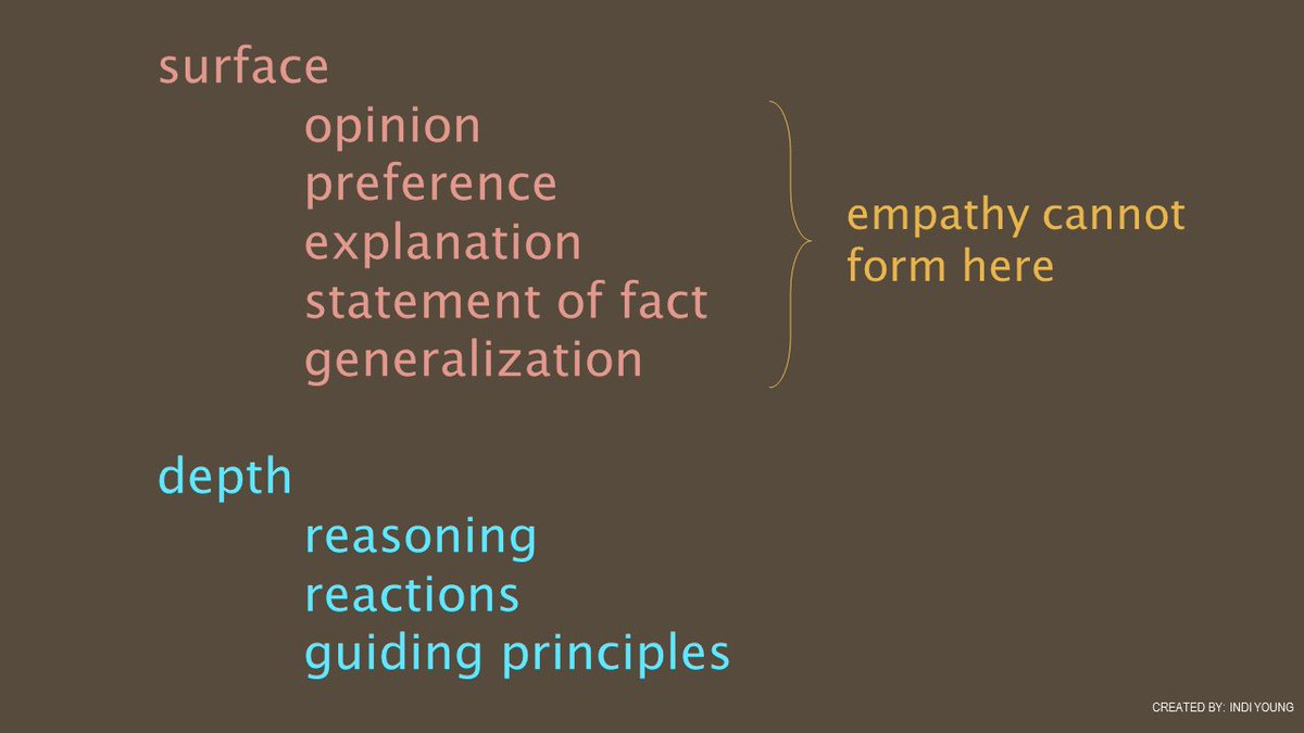 indiyoung's tweet photo. What do I mean by "you need more depth to understand the problem space?" I mean that at the surface, the way we usually communicate, we don't get an understanding of reasoning, reactions, nor guiding principles. Without this understanding, you cannot develop cognitive empathy. https://t.co/IDn10jGpmh
