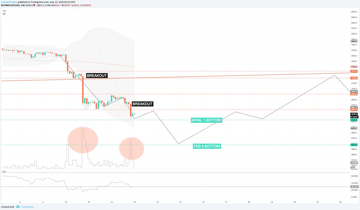 This latest breakdown brings BTC close to the support established April 4th. If that fails our next support is the yearly low at 6000. A retrace is likely from the yearly low. We'll wait for a high volume reversal from 6000-6200 before opening positions. (t.me/coinandcrypto)