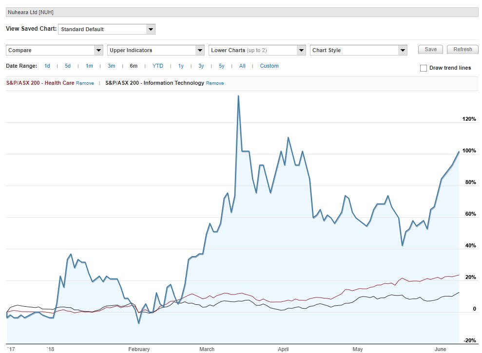 Retrobyte13's tweet photo. #ASX $NUH performance v ASX200 tech and health stocks. Upside to come: white label supply of #IQBudsBoost; US pharmacy retail partnership; @Telstra/@Optus bundling #IQBuds & #LiveIQ in phone plans; ranged in @JBHiFi & @HarveyNormanAU; tech JV with @CochlearGlobal; takeover etc 🍿 https://t.co/XuhVC1lll8