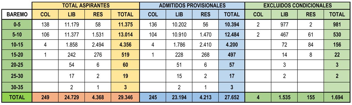 Aquí os dejo el desglose de baremos por modalidad y admitidos y excluidos provisionales.