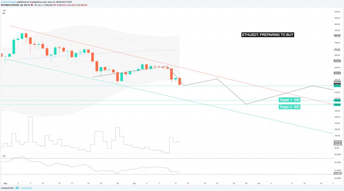 $ETH: Hunting for the Perfect Long

Key levels are: 
- The current support of 460-490. We expect this to break down if BTC falls below 6400. 
- The previous bottom at 360. Set two entries at this bottom &amp; hold capital in reserve to enter at the 310 mark. 
t.me/coinandcrypto