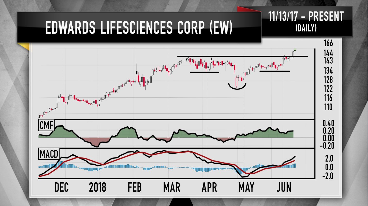 Mad Money On CNBC on Twitter "Can you spot the WILDLY bullish pattern