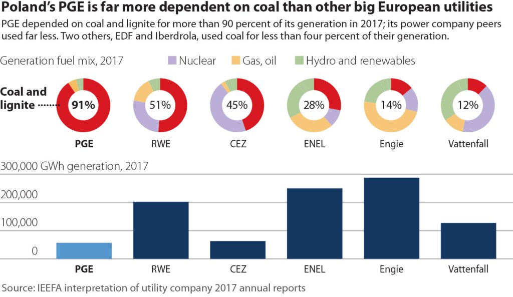ieefa_institute's tweet photo. IEEFA Report: Poland’s Biggest Utility Is Risking Financial Instability by Doubling Down on Coal-Fired Generation https://t.co/TJ6zfF0Ixv #Poland #EnergyPolicy #Europe #Transition #UtilityTrends #Coal https://t.co/FO58wxgzG4