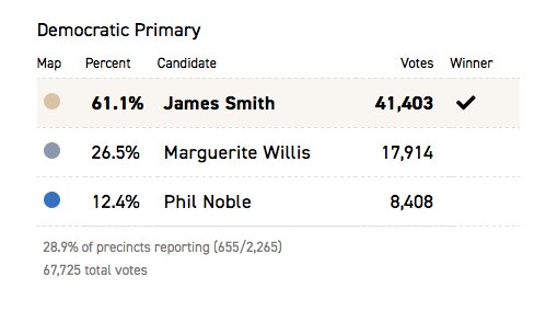 politico's tweet photo. At just 29% precincts reporting, James Smith has won the Democratic primary for South Carolina's governor race.

Live results: https://t.co/qx0MQkVRMy https://t.co/ZcuOHt7sUV