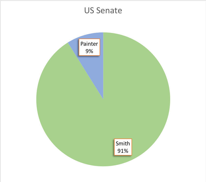 SUMinnesota's tweet photo. SUM straw poll results are in! We polled our group for their preferences in the top races in Minnesota. For Senate, it's 
Tina Smith 91.1% ✅ 
Richard Painter 8.9%

Our only comparable is the DFL convention delegates, where @TinaSmithMN had 74% to 18% for @RWPMinnesota. /3 https://t.co/L6b1bAYPwP