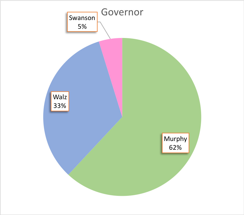 SUMinnesota's tweet photo. SUM straw poll results are in! We polled our group for their preferences in the top races in Minnesota. For #mngov, it's 
Erin Murphy 62% ✅ 
Tim Walz 33.3%
Lori Swanson 4.8%

@epmurphymn @Tim_Walz

Analysis and more poll results next! /1 https://t.co/HXC1lgTVWR