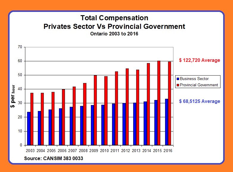BillTufts's tweet image. The average Ontarian has seen a measly wage increase of 3.8% over the past decade, 

In contrast Statscan reports total government employee compensation has climbed almost 50% 
   
#onpoli #cdnpoli