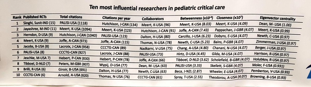 Dr_Hari_Krishna's tweet photo. Several #UK #pedsICU Researchers in the #Top10 lists. @BarneyUoB @pus27 @kalapappaj PaulBaines and so on... #WFPICCS18 #PICUTrials @CCCTG_ https://t.co/PJNBgHDl9u