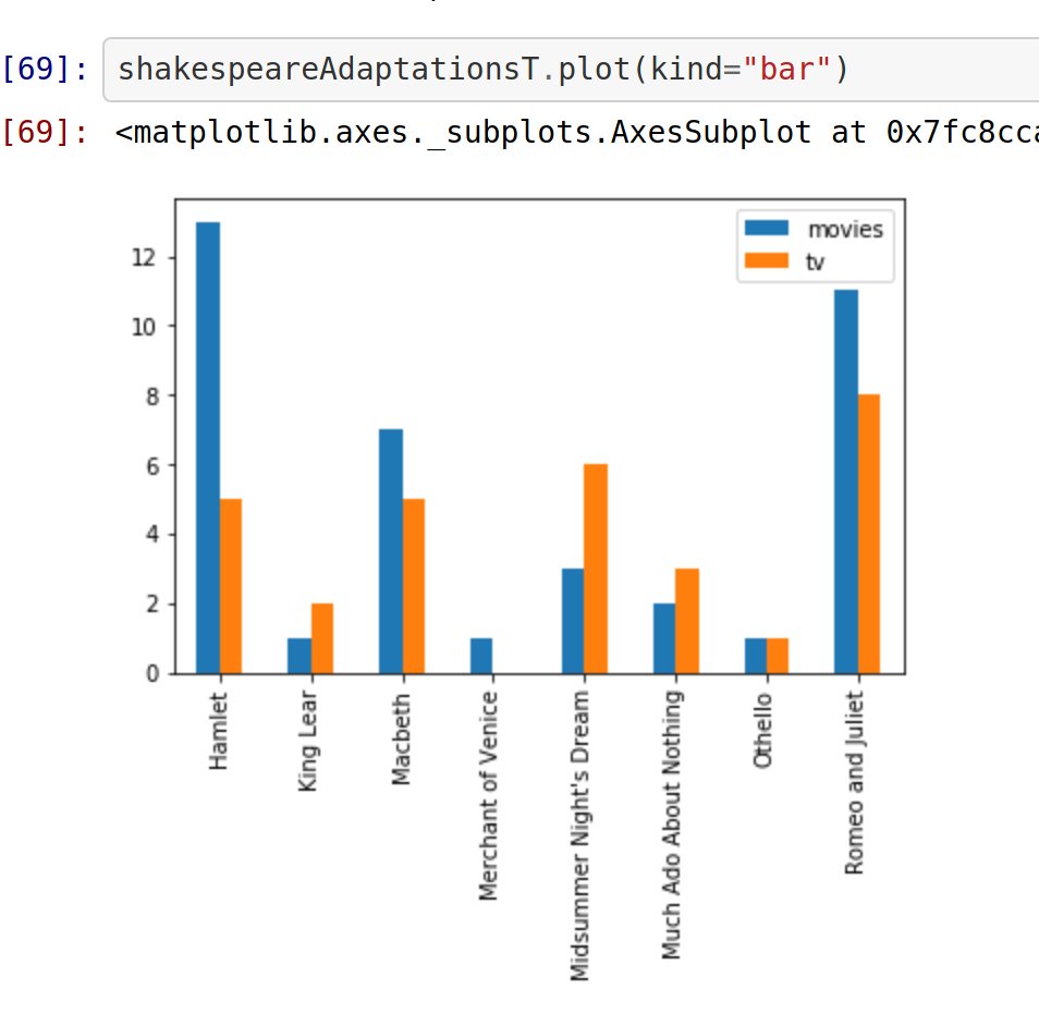 j0_0n's tweet photo. Which #Shakespeare plays have the most movie and TV adaptations? Comedies tend to have more TV than movie adaptations, while tragedies have more TV shows than movies. From the vizualization notebook from our #DHSIAPI course at #DHSI18: https://t.co/nGL6AtAVof https://t.co/kflP81CW1p