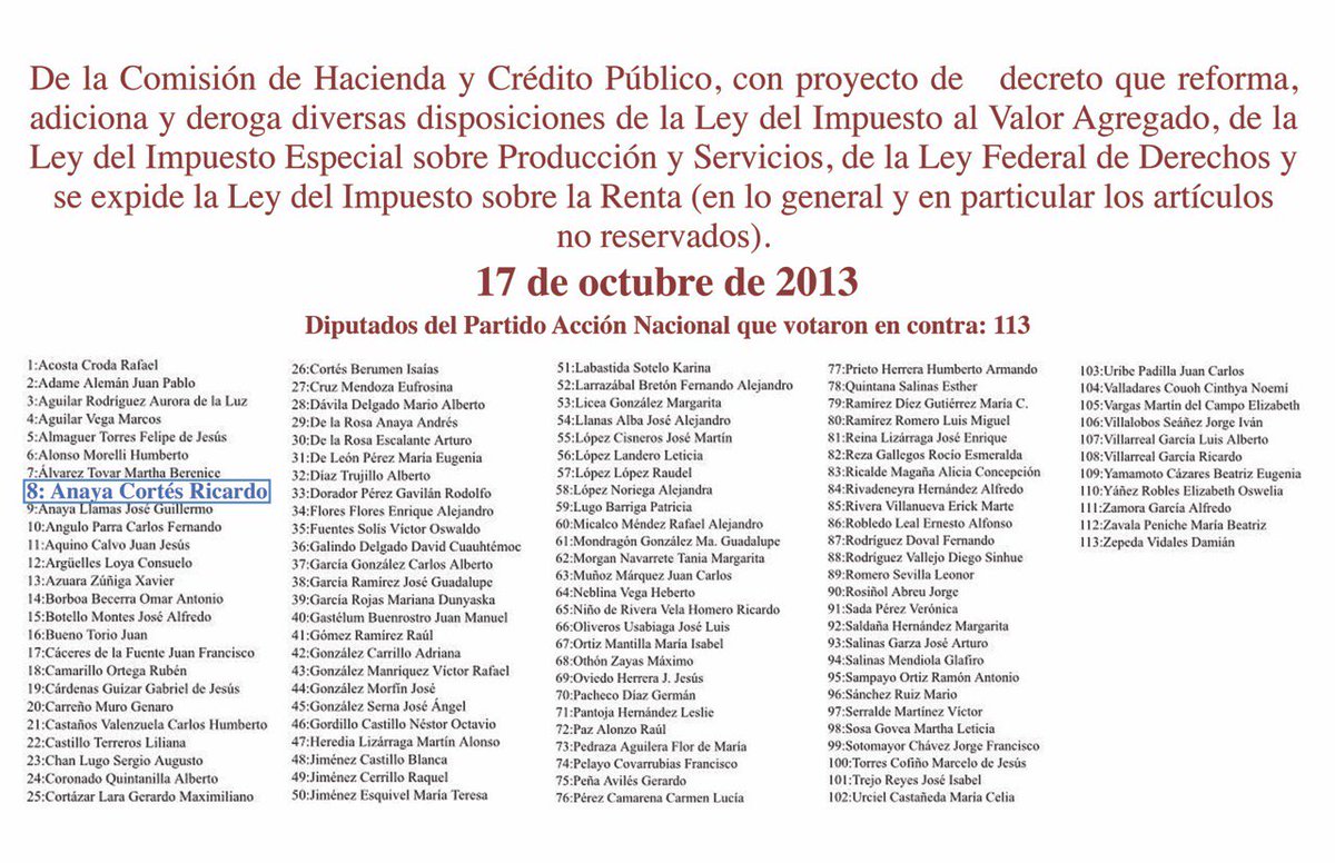 López Obrador miente. Esta es la votación del Congreso para aumentar el precio de la gasolina con fecha del 17 de octubre de 2013: yo voté en CONTRA. Además, soy el único candidato que se ha comprometido a bajar el precio de la gasolina. #DebateINE