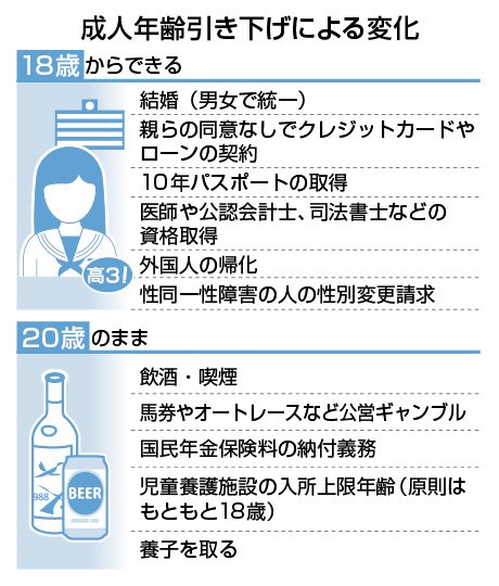 時事ドットコム 時事通信ニュース On Twitter 22年4月 成人年齢 18歳に 成人年齢を20歳から18歳に引き下げる 改正民法 は参院本会議で採決され 与党などの賛成多数で可決 成立しました 女性の婚姻可能年齢は16歳から18歳に引き上げられ 男女とも18歳
