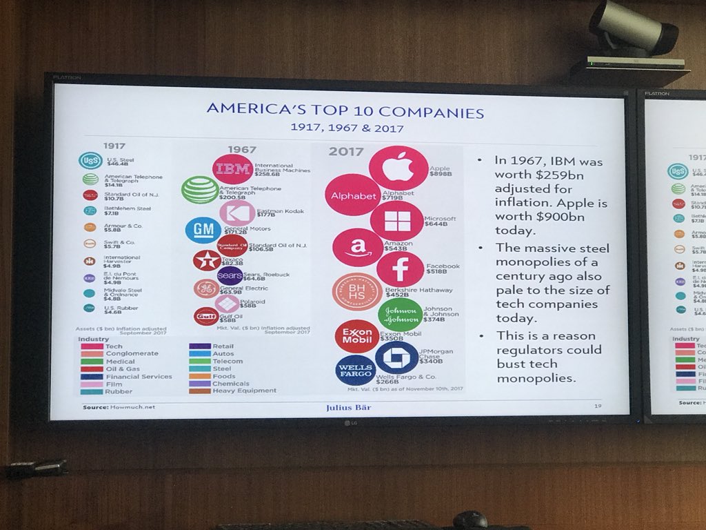 srussolillo's tweet photo. America’s top 10 companies by market cap look very different from 50 years ago, and nothing like the companies in this list 100 years ago. https://t.co/gYFUXnRNbM