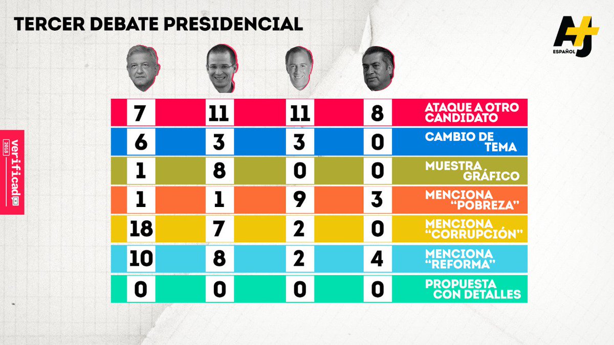 VerificadoMX's tweet photo. Así quedó nuestro contador del tercer y último #DebateINE. ¿Aún tienes dudas sobre las afirmaciones o acusaciones de algún candidato? Las seguiremos recibiendo a través del HT #QuieroQueVerifiquen. https://t.co/mLAUPTA0gx