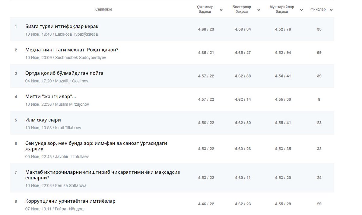 #BlogerlarChempionati2018 ғолиблиги учун ҳозирча кураш қаттиқ кетаяпти. Ўринларда алмашишлар бор.