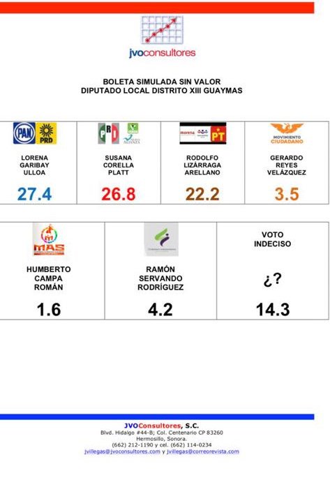 mikeleyva75's tweet photo. #Elecciones2018 Para la Diputación Local de #Guaymas, la encuesta de JVO Consultores coloca a @LorenaGaribayUl a la delantera. https://t.co/MoiTzdOqYq