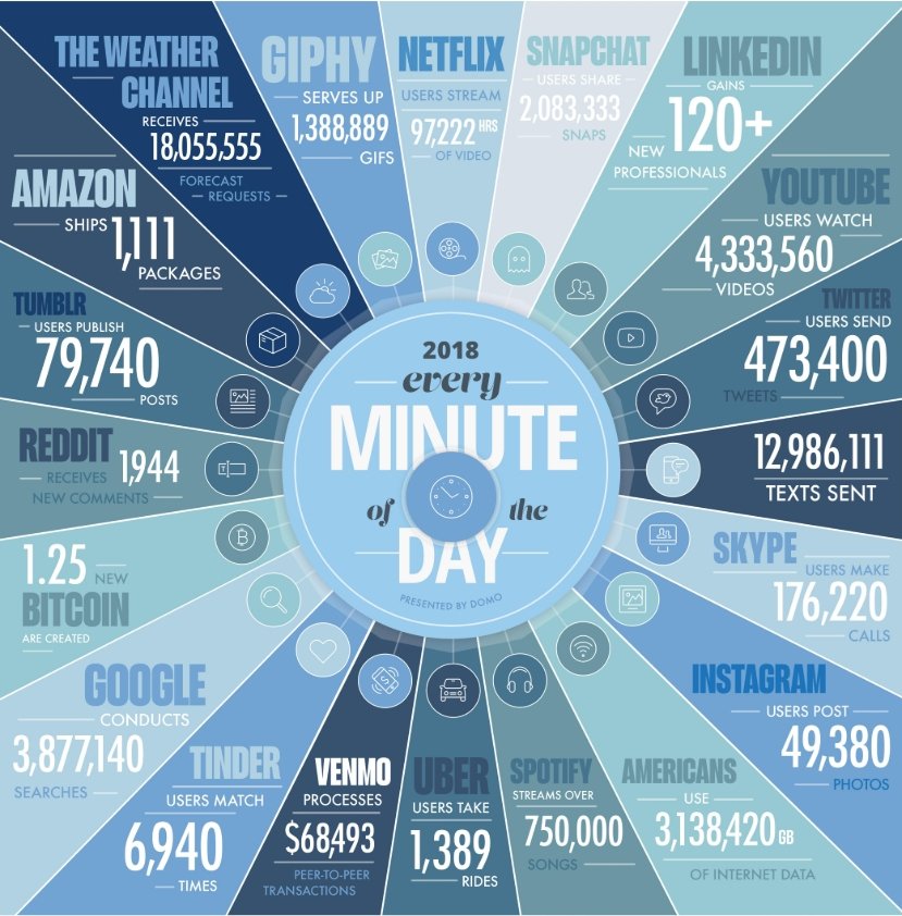 #Infographie : 1 minute sur Internet en 2018 ! buff.ly/2LJNXTM