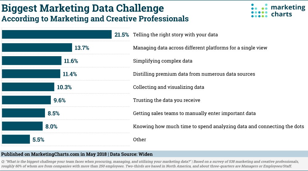Knexus's tweet photo. #Infographic Another Marketing Data Challenge: Telling the Right Stories #ContentPersonalisation #Data #Insights #MachineLearning #ArtificialIntelligence #AI #Marketing #ROI #Challenges #Solutions https://t.co/Hssboqb5G5