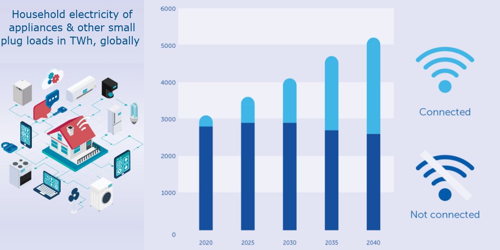 #DYK that almost 1 in 2 home appliances will be connected in 2040? Smart appliances help consumers to conserve energy, to integrate the use of renewable sources &amp; to pave the way for faster appliance repairs