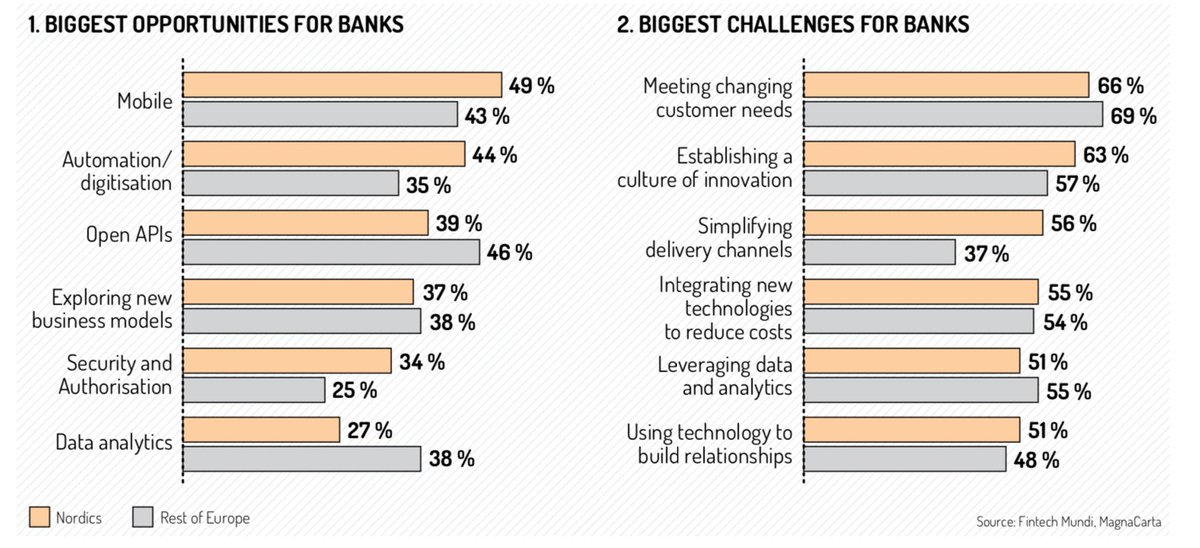 Challenges for banks for innovation 
#LondonTechWeek read more fintechmundi.com/fintech-disrup…