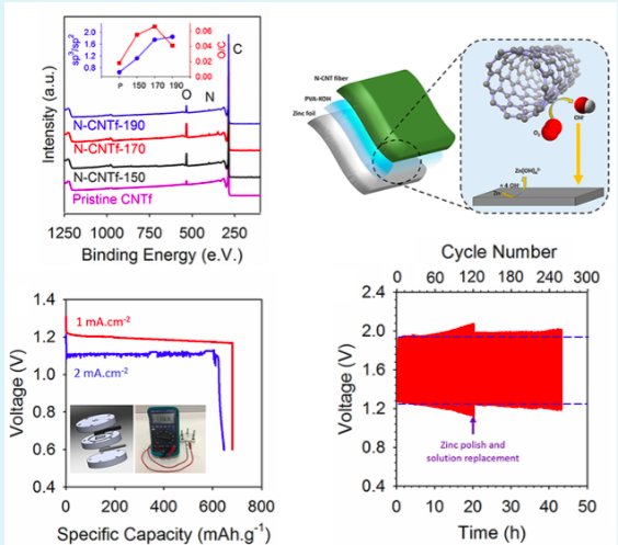 MNGMaterials's tweet photo. Check our last publication "Doping of Self-Standing CNT Fibers: Promising Flexible Air-Cathodes for High-Energy-Density Structural Zn–Air Batteries” on @ACS_AEM in collaboration with @IMDEA_Energia https://t.co/WbrK757YRw #cntfiber #cntyarn #doping #structuralbatteries https://t.co/AHwwQqDCvb
