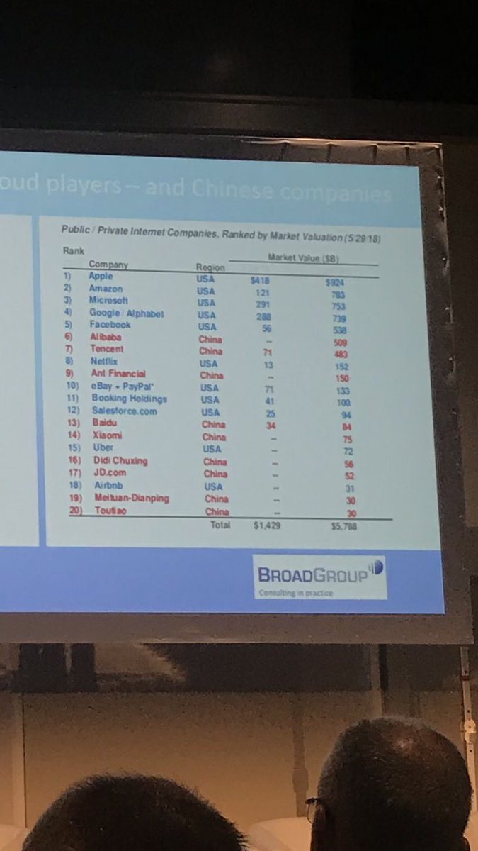 WaalerBenedicte's tweet photo. Two years ago there were 2 Chinese companies on this list of Internett companies. Now there are 9. @BroadGroup_Intl #datacloudEurope https://t.co/n5RdIzMRBu
