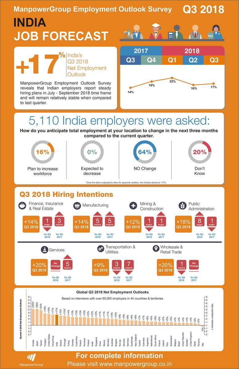 ManpowerGroupIn's tweet photo. ManpowerGroup Employment Outlook Survey Q3 2018 reveals the hiring sentiments across industries. To read the complete report visit: https://t.co/BvgcLnu3u9
#MEOSQ32018 #Jobs #ManpowerGroupIndia #AGRao @agajananarao @prashpandey6 @Mnmeetsingh @jainashish13 @pa_vora @asid1989 https://t.co/9ZpwCSLQvJ
