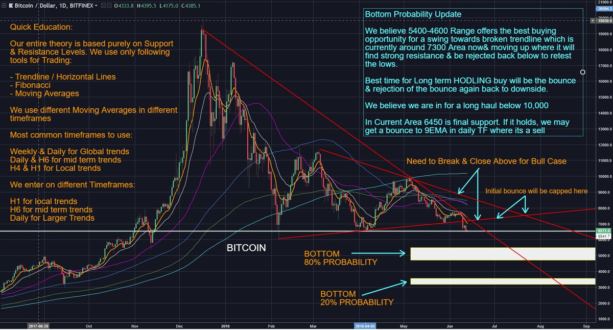 tradingroomapp's tweet image. #Bitcoin MUST READ COMMENTS ON CHART

4600-5400 is the most probable bottom with 80% probability to hold, may dip to 3200-3600 but reversal will be instant. Current Support 6450 which may offer some bounce. HODLERS pls check when it is best to BUY $BTC

Like &amp;amp; Save &amp;amp; Print Money