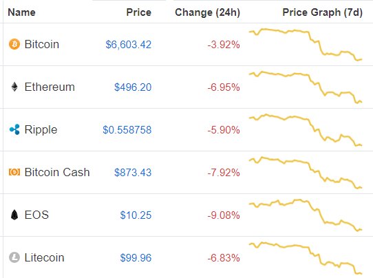 TokenTops's tweet image. The #cryptocurrency price is still going down.
#BTC -3.92% - $6603 
#ETH -6.95% - $496
#XRP -5.90% - $0.5587

#cryptocurrencynews #btcusd #ethusd #xrpusd #bitcoin #price #CryptoMarket
