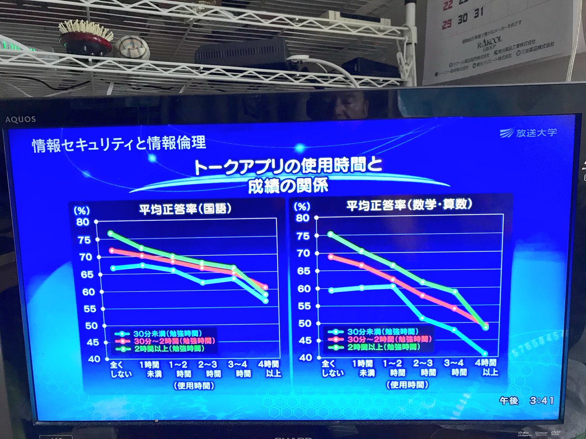 kaz6thlife's tweet photo. 【 #TVLearning ＆ #HosoUniversity ＆ #life 】
#media #InformationSecurity ＆ #InformationEthics 
： 
TalkApri.=L◯N◯⁈
No way‼️（ーー💦
#Achievement 🆚 #Usagetime of #talkAprication https://t.co/2QnRDgeacn