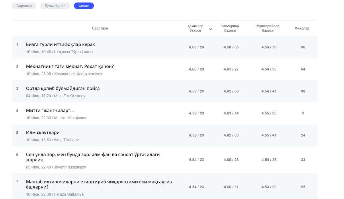 #BlogerlarChempionati2018 финали учун келиб тушган ижодий ишлар барча ҳакамлар томонидан баҳолаб бўлинди. 1-ўринни олган блогерни табриклаймиз!