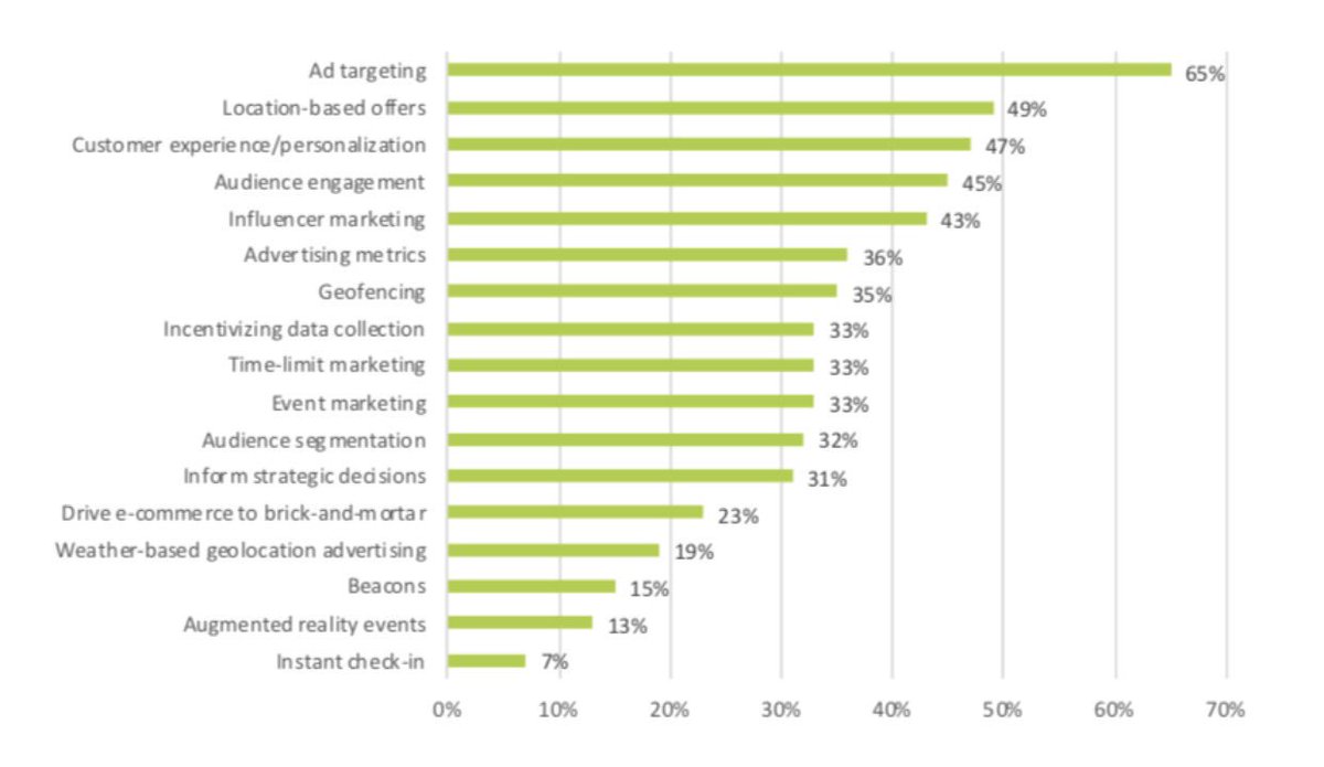 Araştırmaya göre mobil reklamcıların %87’si başarıyı konum hedeflemede buluyor!
marketingland.com/survey-87-of-m…