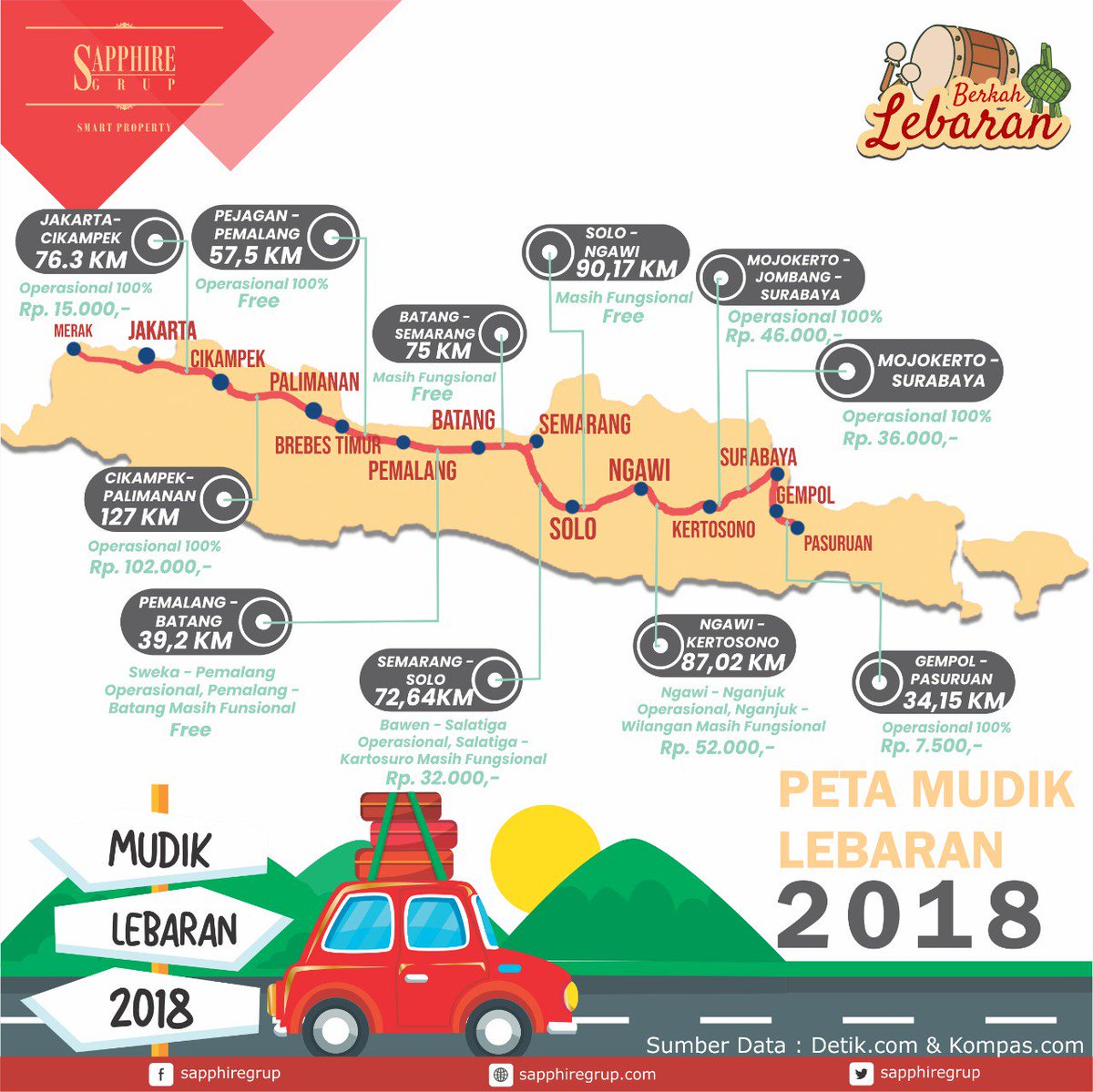 H-2 lebaran jalanan semakin padat merayap. Hati-hati untuk semuanya yang akan mudik. Semoga selamat sampai tujuan. 

Visit our website : sapphiregrup.com

#mudiklebaran2018 #MudikLancar #PesonaMudik2018 #MudikLintasJalanTol #MudikGesit2018