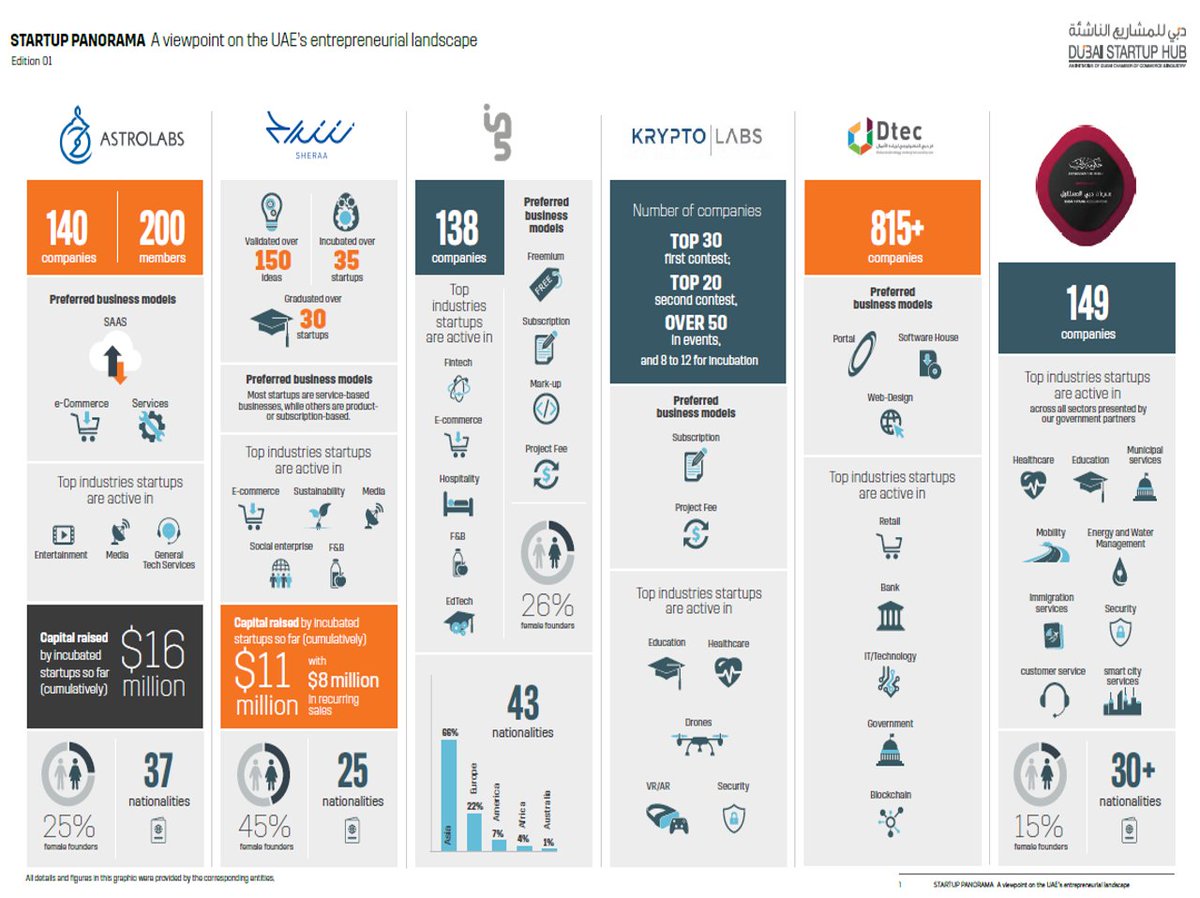 ... Kryptolabs, Dtec, Dubai Future Accelerators – we have mapped them out for you. More in our report https://bit.ly/2HinrOH @AstroLabsME @sheraasharjah ...