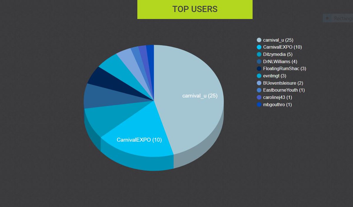 evntmgt's tweet photo. Some event evaluation inspiration this morning from @tweetarchivist. A look at #carnivalu just before, during and after the @carnival_u events!
#socialmedia
#eventevaluation
#topwords
#topusers
#volumeovertime https://t.co/RiJ0SRFfXb