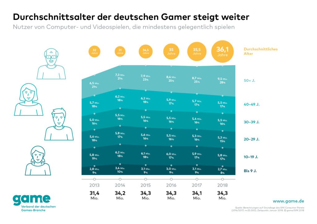 Das Durchschnittsalter der #Gamer in Deutschland wächst weiter: 2018 beträgt das Durchschnittsalter der #Spielerinnen und #Spieler 36,1 Jahre. Besonders stark stieg die Zahl der #Gamer der Altersgruppe 50+ game.de/blog/2018/06/1…
