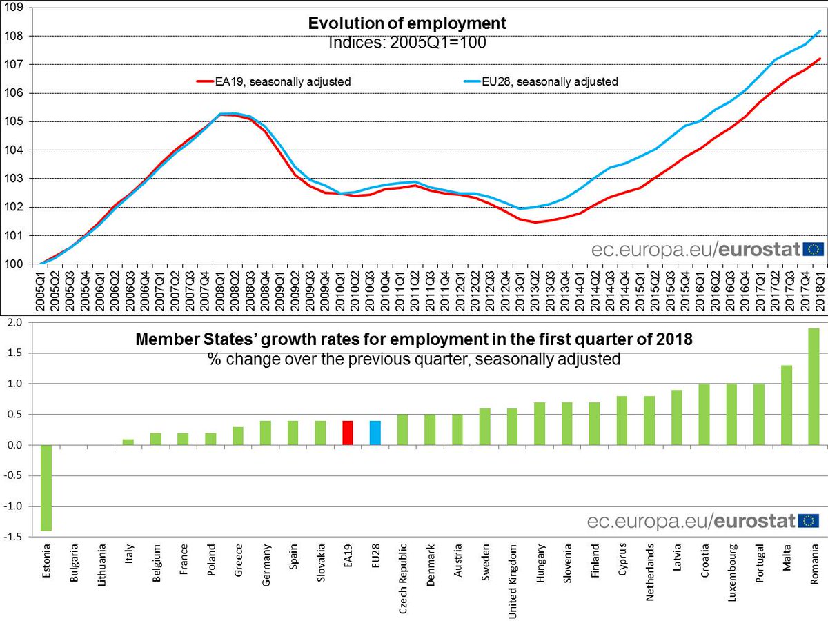 EU_Eurostat's tweet photo. Euro area employment +0.4% in Q1 2018, +1.4% compared with Q1 2017 #Eurostat https://t.co/5hFsMgw696 https://t.co/k29qIx1L0M