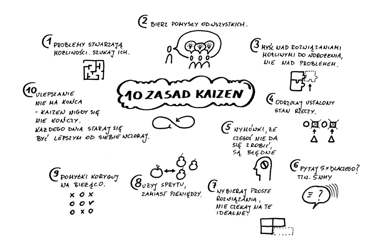 Małe przypomnienie 10 zasad Kaizen. Grafika pochodzi z książki Kaizen w biznesie. Darmowy fragment książki do pobrania tutaj: lnkd.in/gteF3HN

Efektywnego dnia :)

#Kaizenwbiznesie #zasadykaizen #kaizen