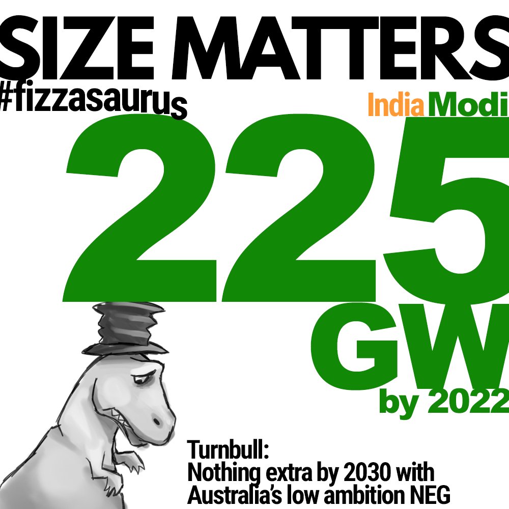 fizzasaurus1's tweet photo. Respected commentators Tristan Edis and Bruce Mountain conclude that a low ambition NEG at 26% will hobble renewables. The RET has already delivered 26% https://t.co/p1ERpsGa7J
By contrast India is so excited by affordable renewables they're gunning for 225GW by 2022
#fizzasaurus https://t.co/FUr7ahM7Ta