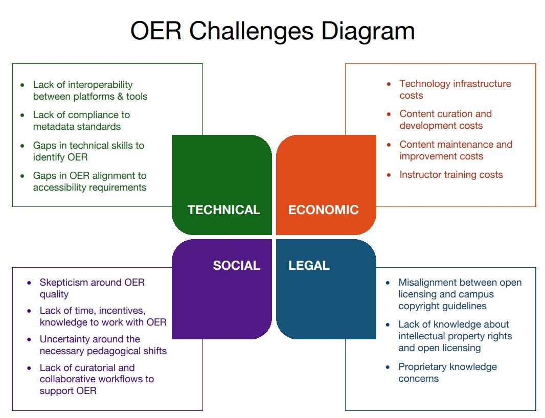 GalibAbir's tweet photo. OER Challenge Diagram
#MakingSense18 #Day_13 @jennihayman https://t.co/cBttKMpTAJ