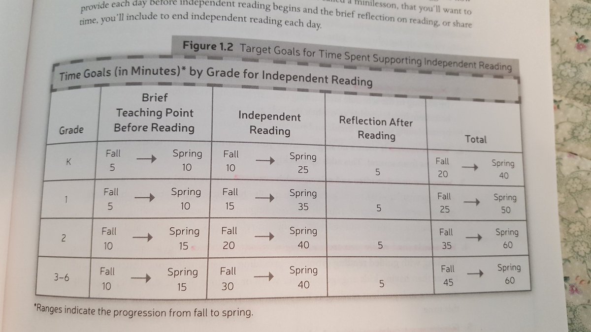 TammyMcMorrow's tweet photo. Independent reading is a non- negotiable, every day...whether a basal says so or not. #idedchat #edchat #simplestarts https://t.co/mZtw94zDEs