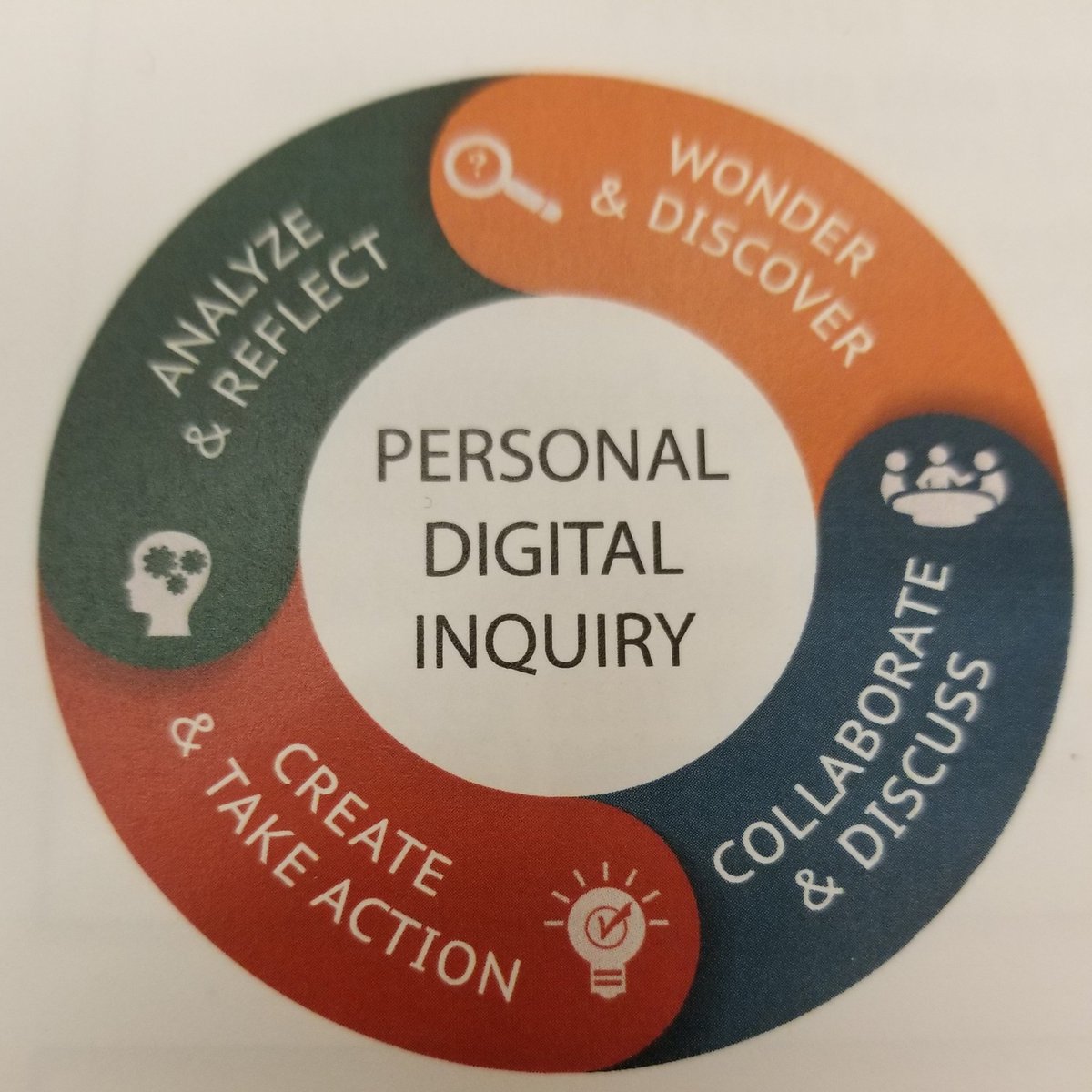 PDFSteph's tweet image. Love this model for personal digital inquiry at #IGNITE18