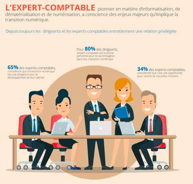 visiativ's tweet photo. 65 % des #ExpertsComptables considèrent que la #TransitionNumérique est une obligation pour le développement de leur cabinet. Retrouvez notre #infographie ➡️ https://t.co/lQWLLD6XfC @moovapps #Yourplatform #Xpertive https://t.co/RTJPPhRde6