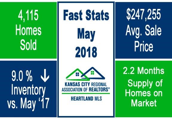 Kansas City Real Estate Stats for May #kcrealestate #kcrealestateagent #realtor #kansascity #remax