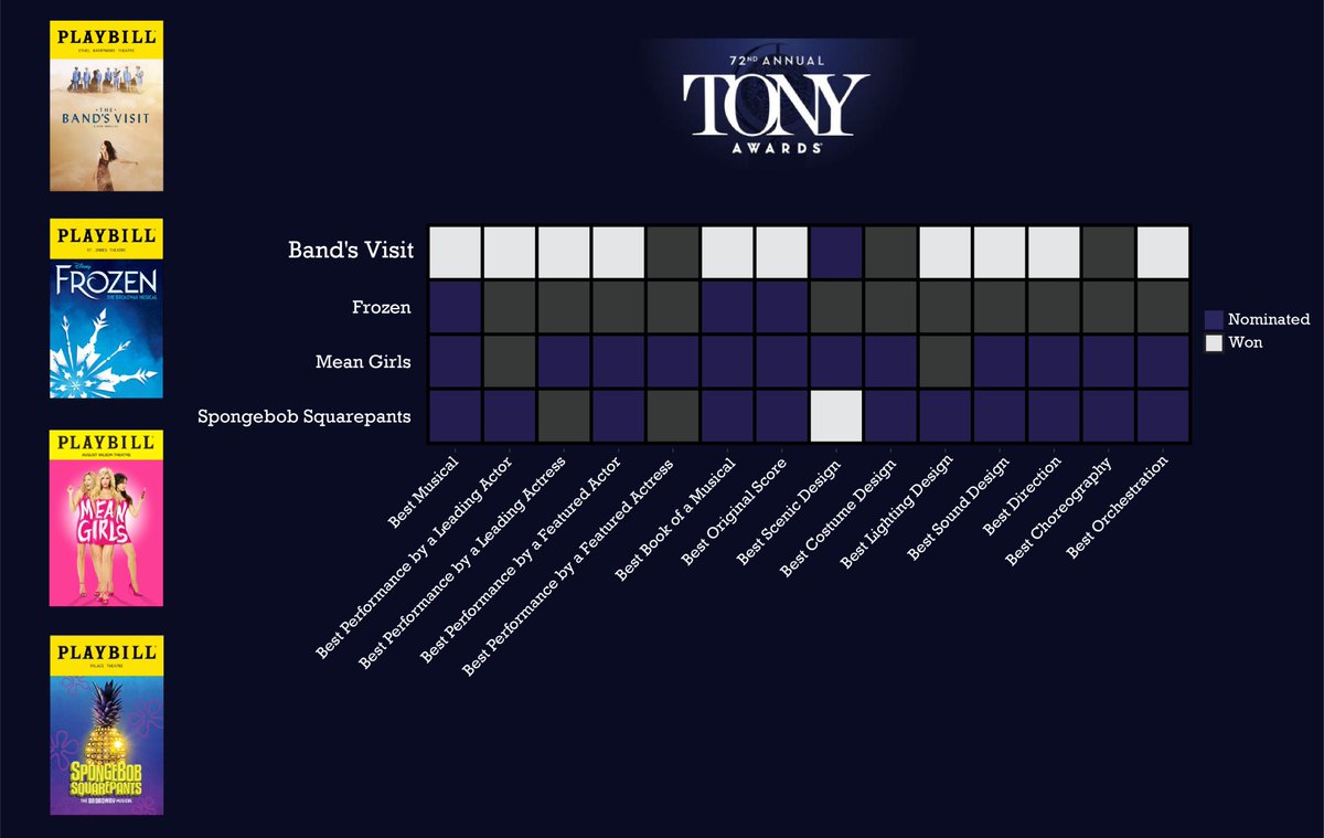 The #TonyAwards2018 is over! 
Band's Visit swept the awards.
Mean Girls and Sponge both got the most nominations, but they walked out with only a single award. Frozen... tried?
Here's my #dataviz so you can see the massacre yourself.